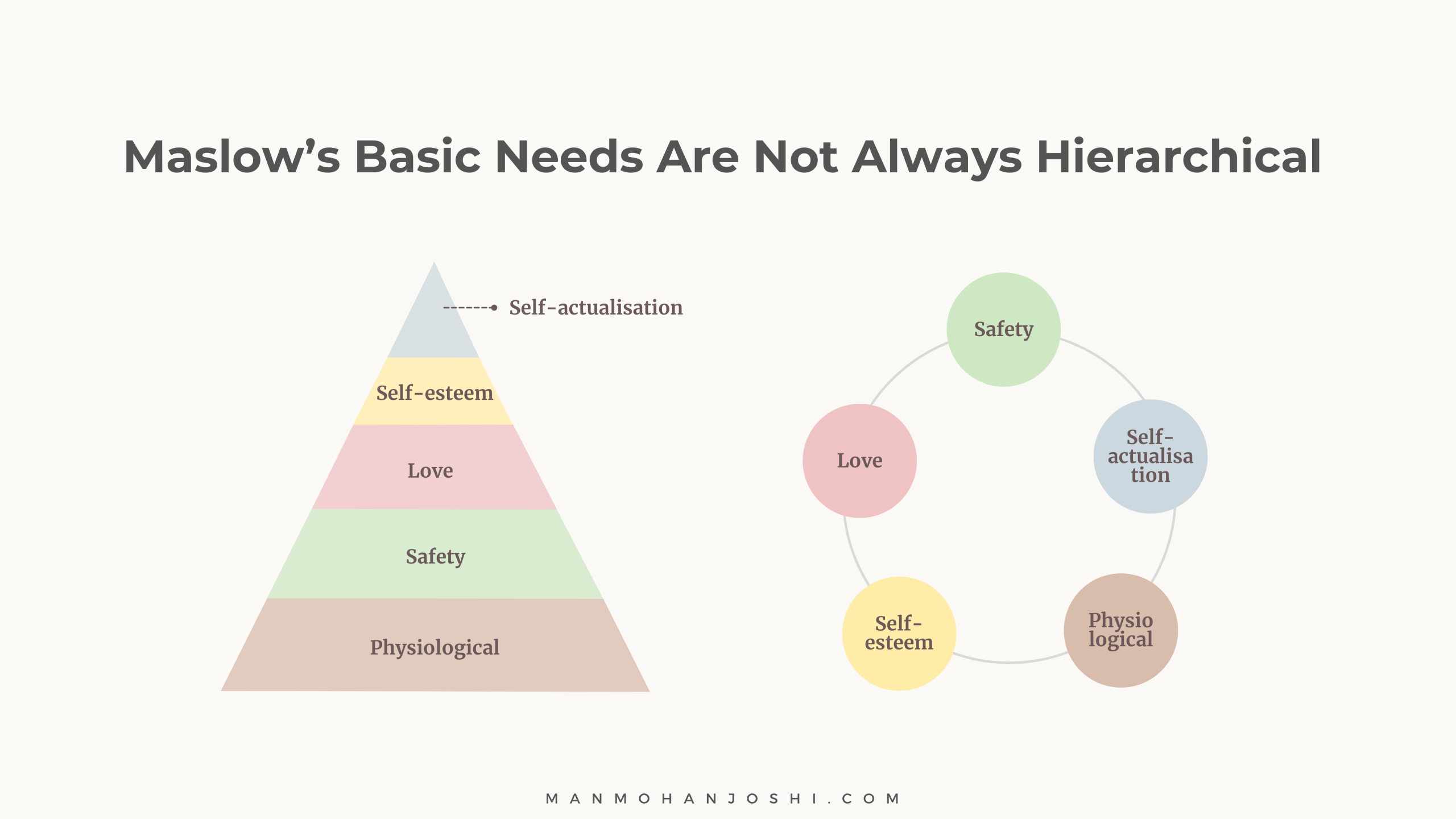 Maslow's basic needs are not always hierarchical