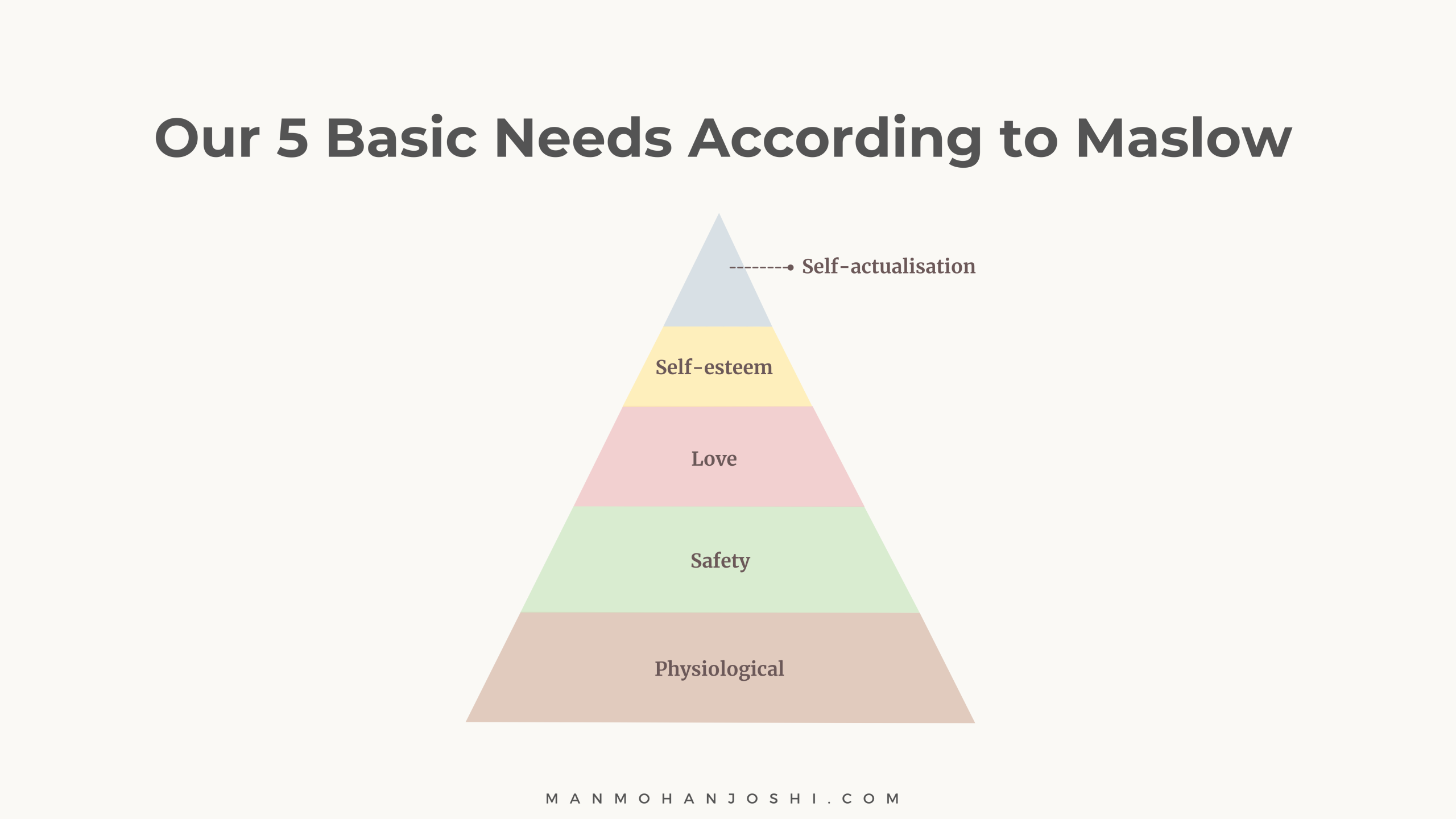 Our 5 basic needs as per Maslow
