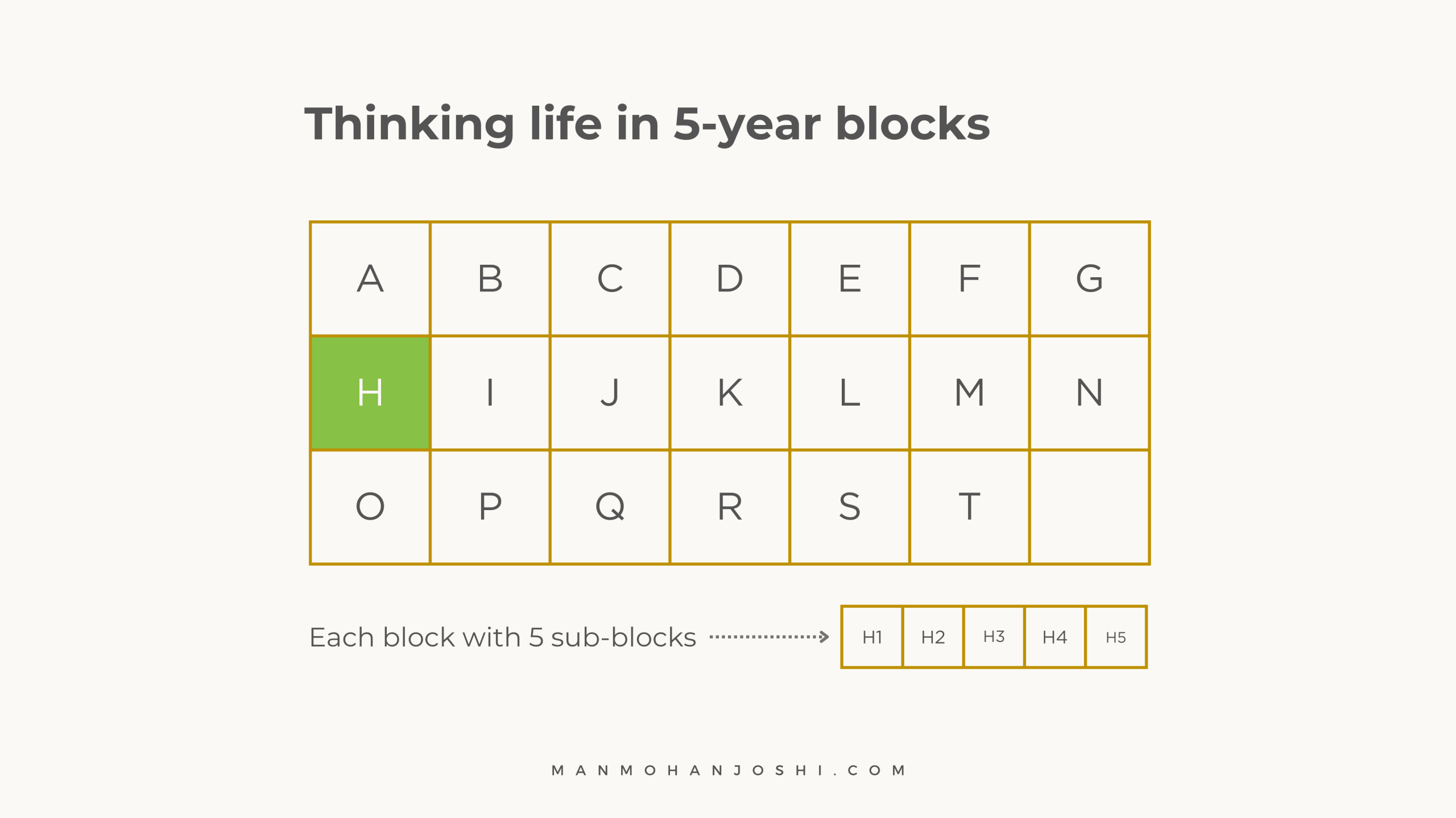 The Blocks of Life