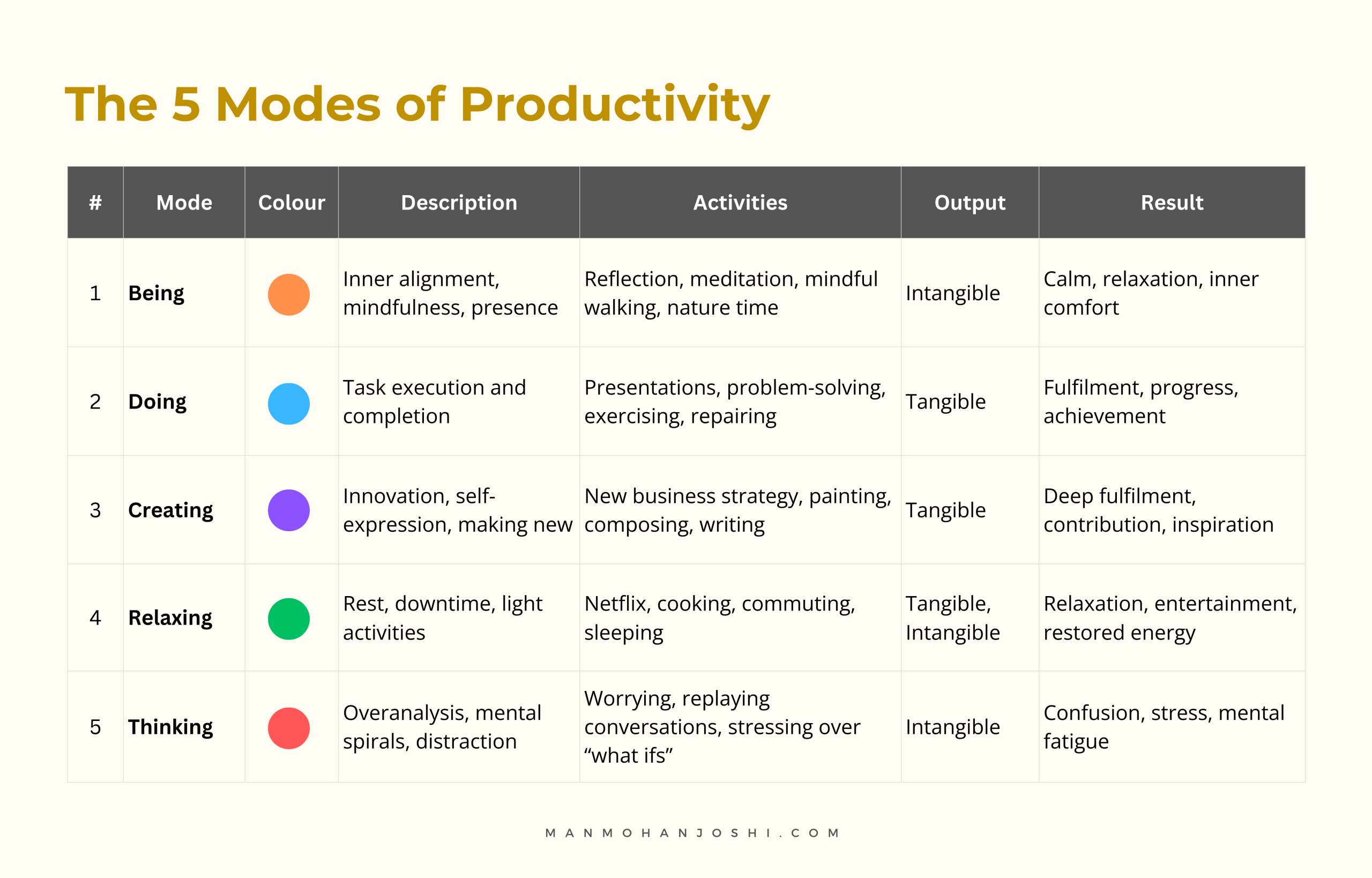 The 5 Modes of Productivity