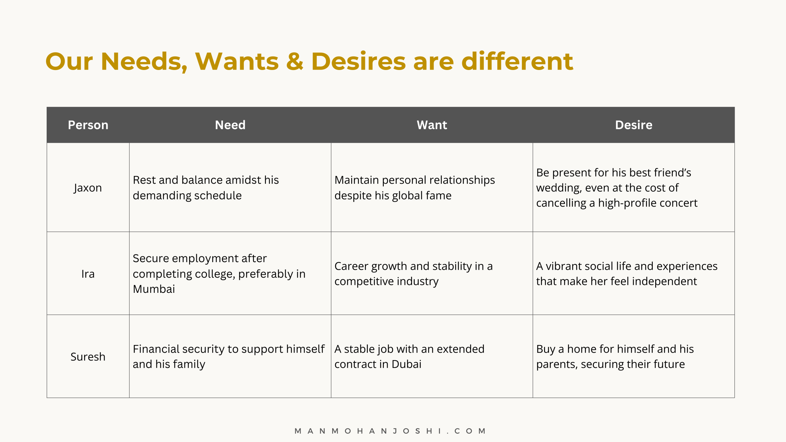 Our Needs, Wants, and Desires are different
