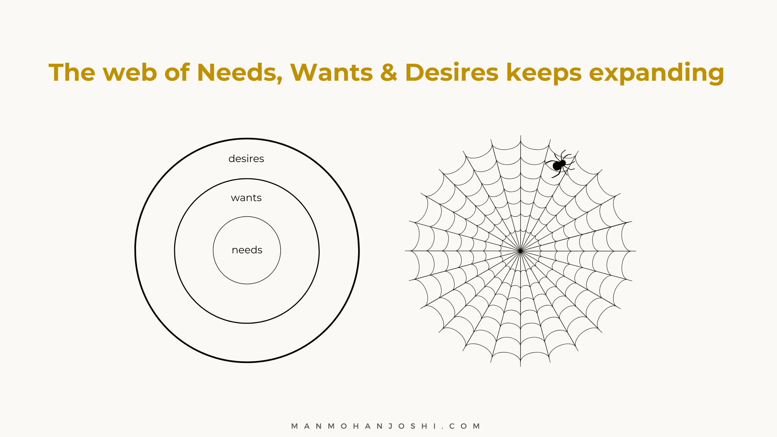 The web of Needs, Wants, and Desires keeps expanding