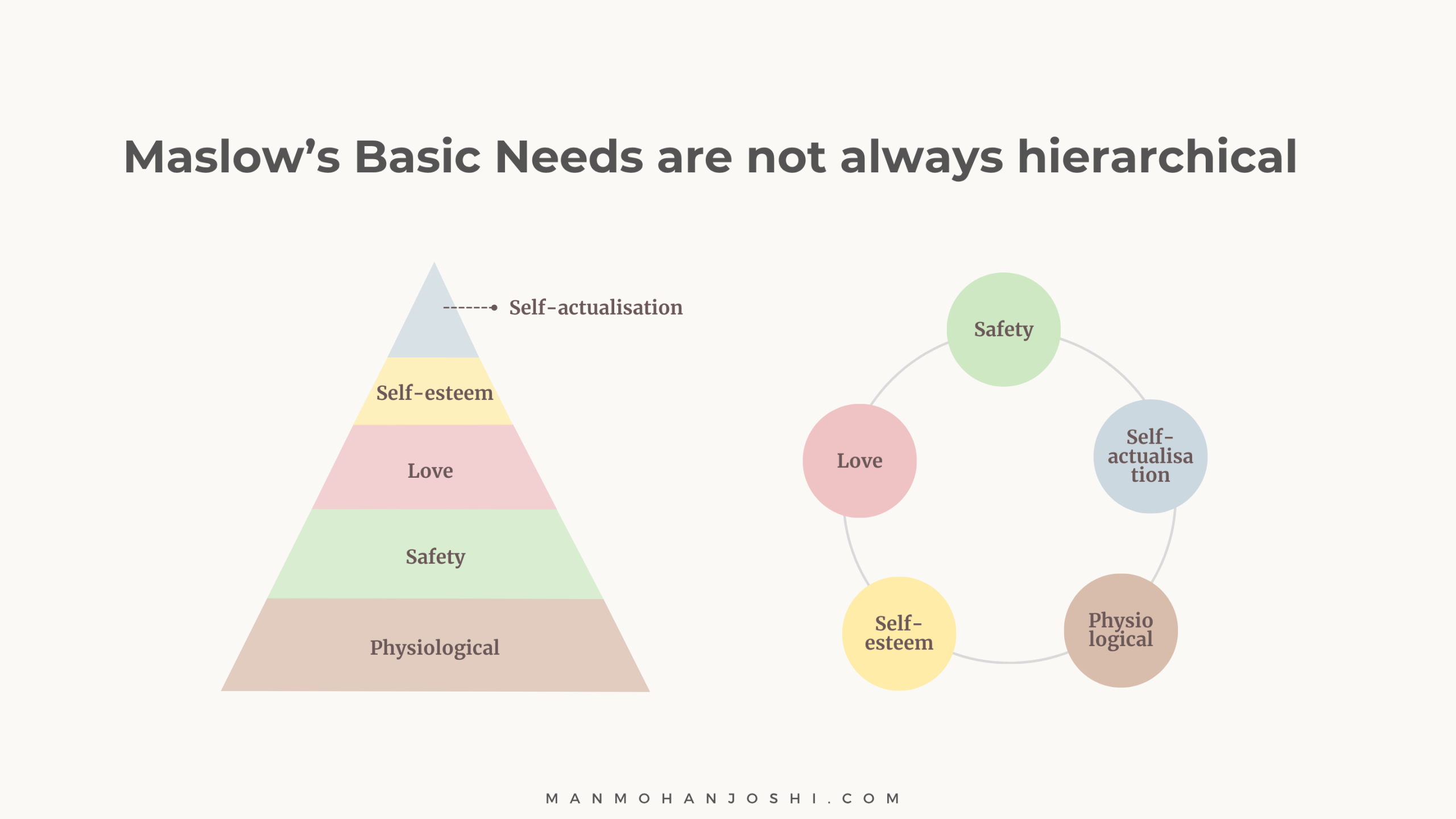 Maslow's basic needs are not always hierarchical