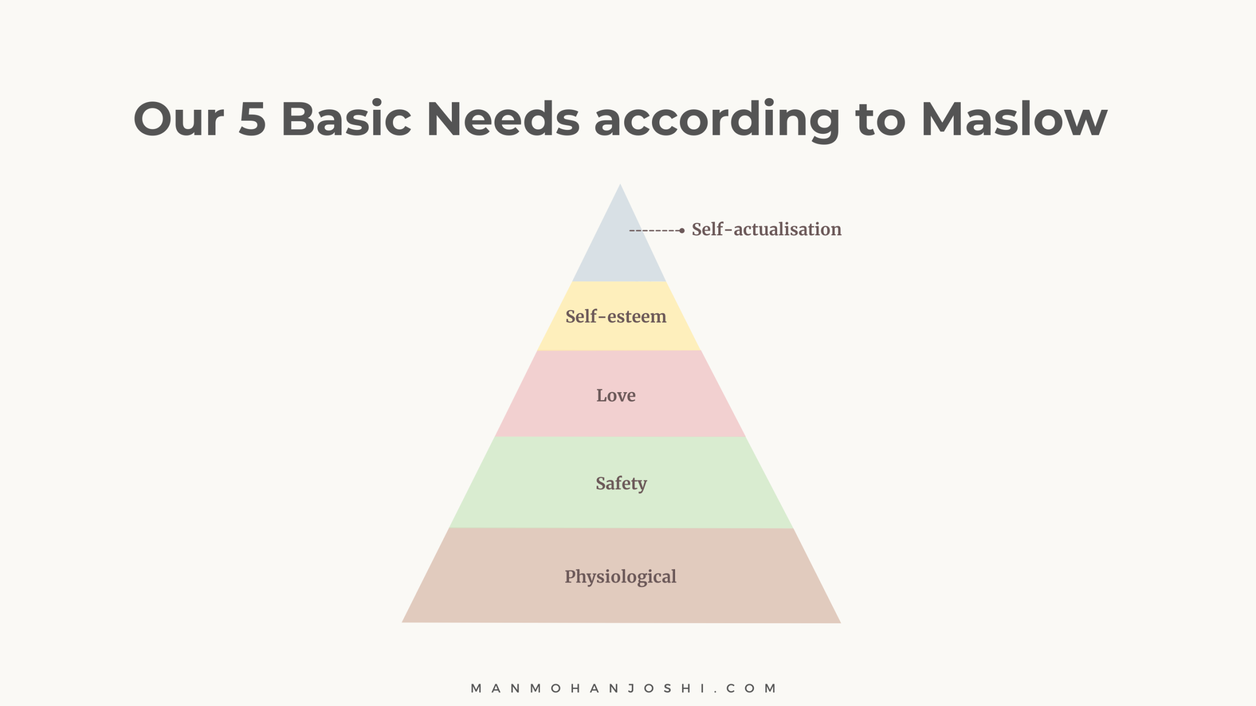 Our 5 basic needs as per Maslow
